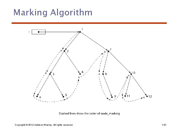 Marking Algorithm Copyright © 2012 Addison-Wesley. All rights reserved. 1 -81 
