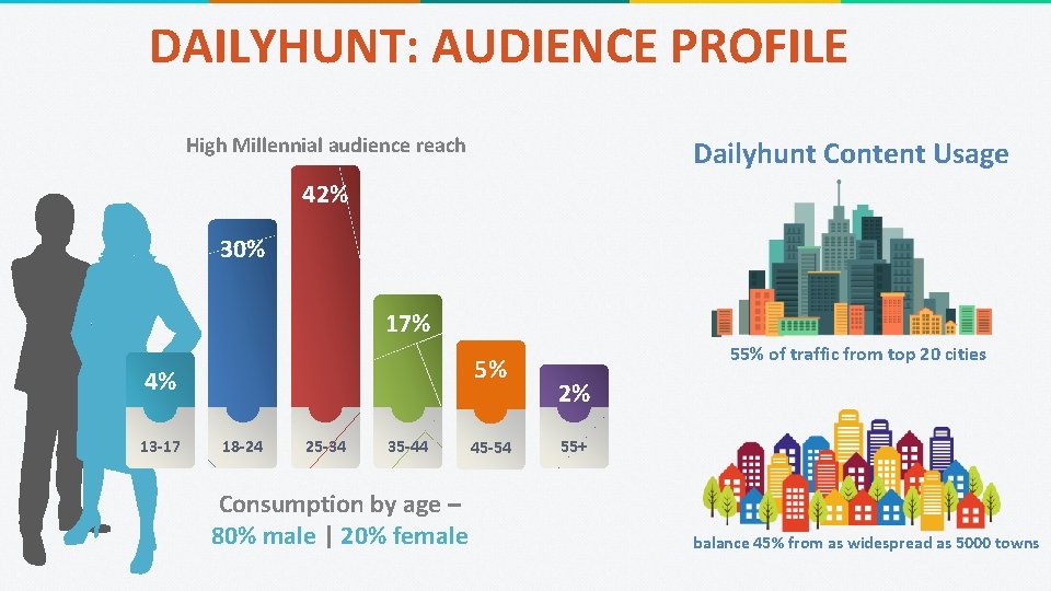 DAILYHUNT: AUDIENCE PROFILE High Millennial audience reach Dailyhunt Content Usage 42% 30% 17% 5%