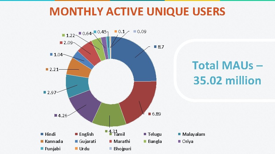 MONTHLY ACTIVE UNIQUE USERS 1. 22 2. 09 0. 64 0. 45 0. 1