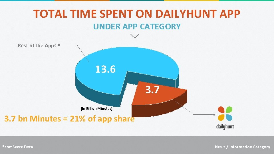 TOTAL TIME SPENT ON DAILYHUNT APP UNDER APP CATEGORY Rest of the Apps 13.