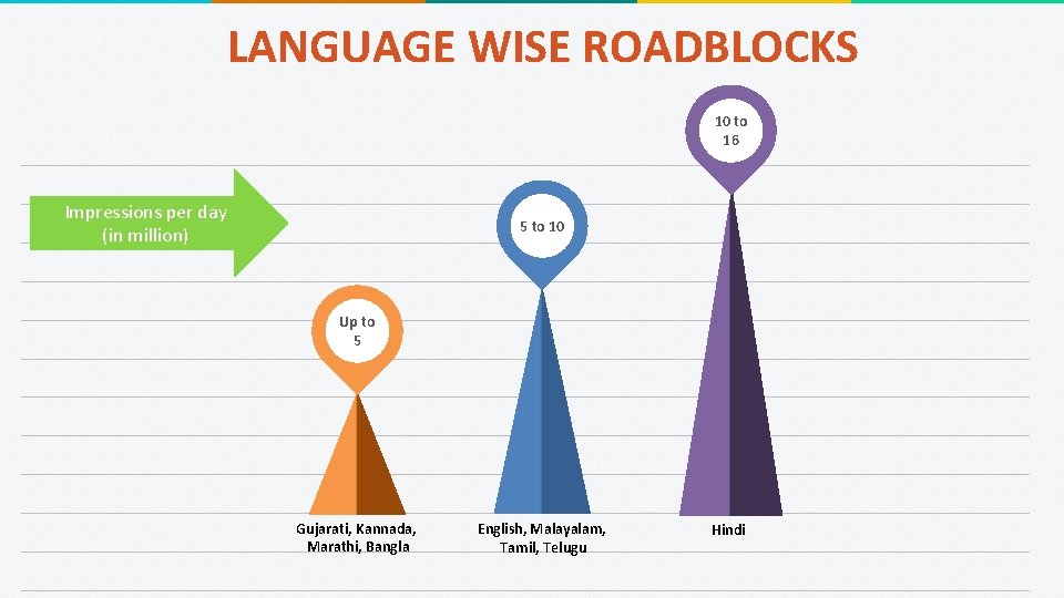 LANGUAGE WISE ROADBLOCKS 10 to 16 Impressions per day (in million) 5 to 10