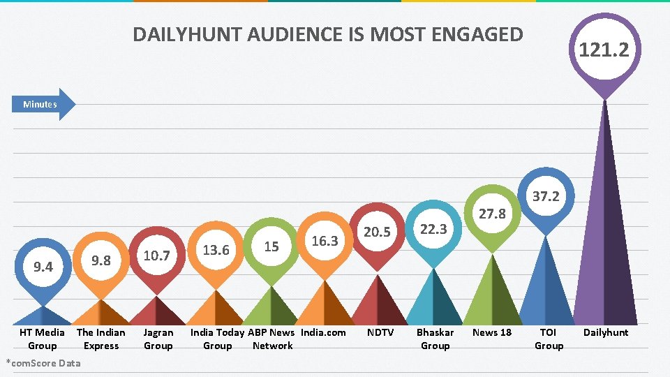 DAILYHUNT AUDIENCE IS MOST ENGAGED 121. 2 Minutes 9. 4 9. 8 HT Media