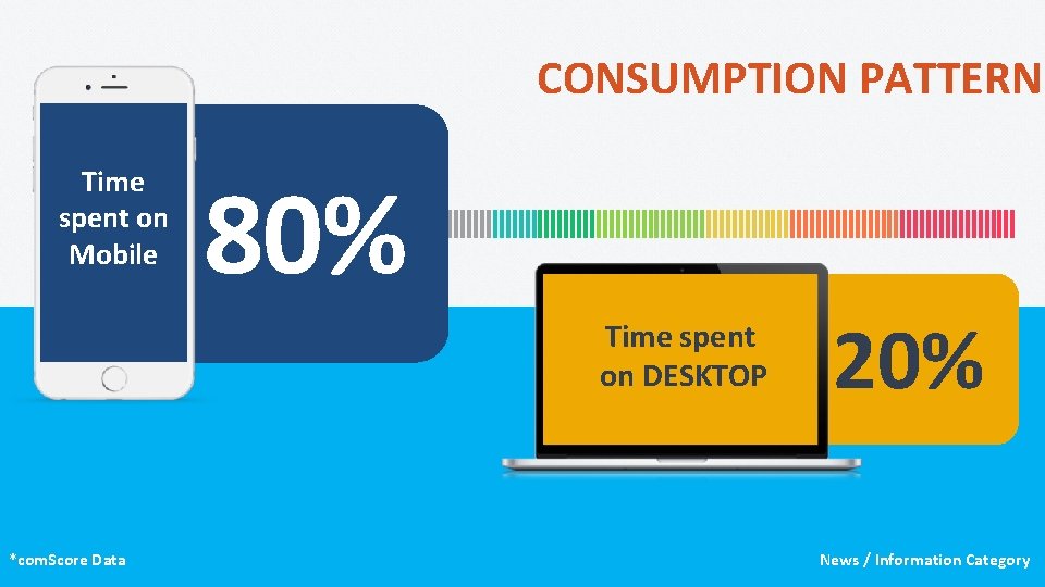 CONSUMPTION PATTERN Time spent on Mobile 80% Time spent on DESKTOP *com. Score Data