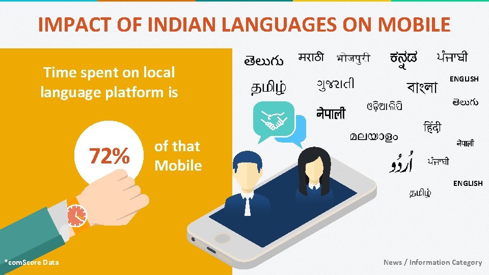 IMPACT OF INDIAN LANGUAGES ON MOBILE Time spent on local language platform is 72%