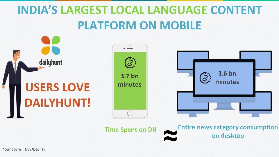 INDIA’S LARGEST LOCAL LANGUAGE CONTENT PLATFORM ON MOBILE USERS LOVE DAILYHUNT! Time Spent on