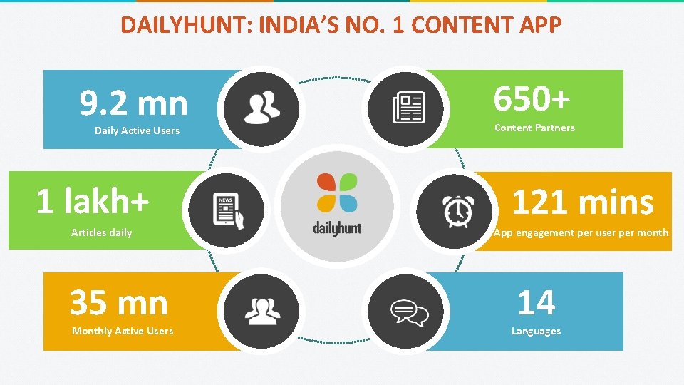 DAILYHUNT: INDIA’S NO. 1 CONTENT APP 9. 2 mn Daily Active Users 1 lakh+