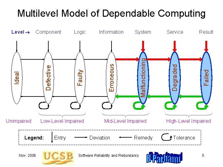 Low-Level Impaired Legend: Nov. 2006 Entry Mid-Level Impaired Deviation Remedy Software Reliability and Redundancy Low-Level Impaired Legend: Nov. 2006 Entry Mid-Level Impaired Deviation Remedy Software Reliability and Redundancy