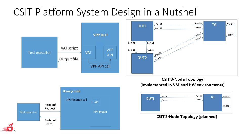 CSIT Platform System Design in a Nutshell DUT 1 VPP DUT V DUT 2