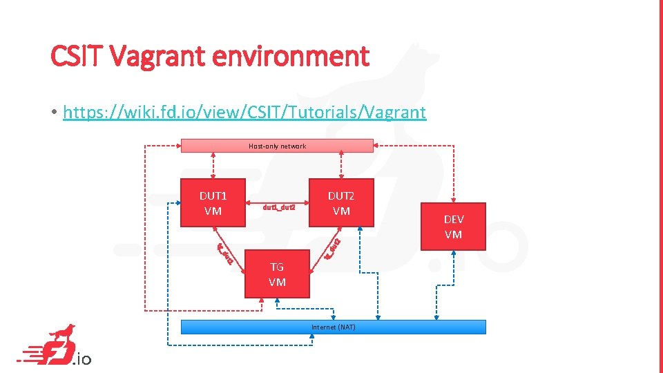 CSIT Vagrant environment • https: //wiki. fd. io/view/CSIT/Tutorials/Vagrant Host-only network DUT 2 VM t