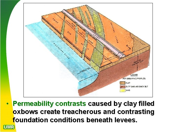  • Permeability contrasts caused by clay filled oxbows create treacherous and contrasting foundation