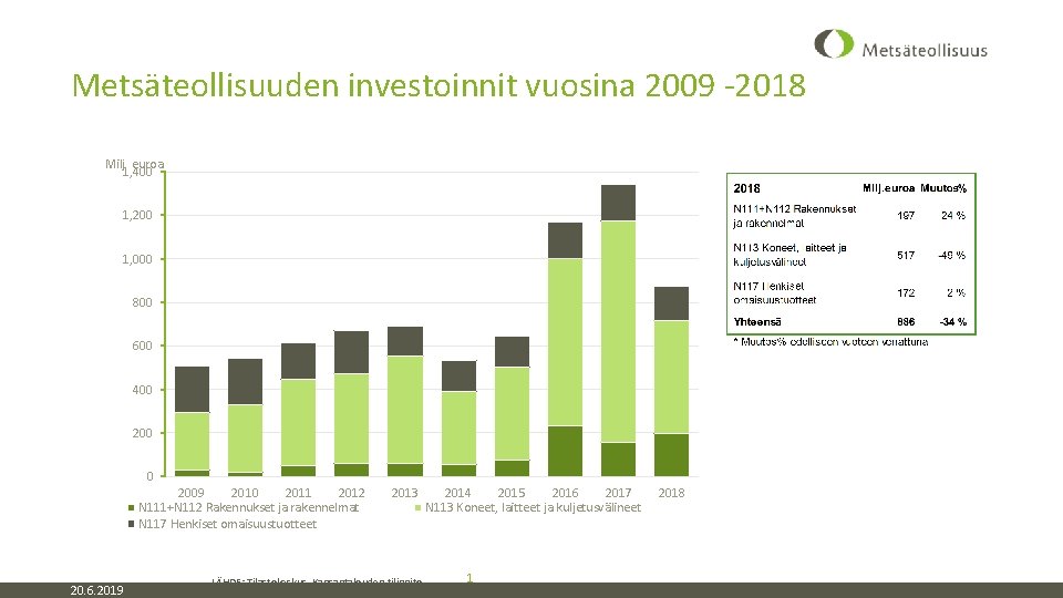 Metsäteollisuuden investoinnit vuosina 2009 -2018 Milj. euroa 1, 400 1, 200 1, 000 800