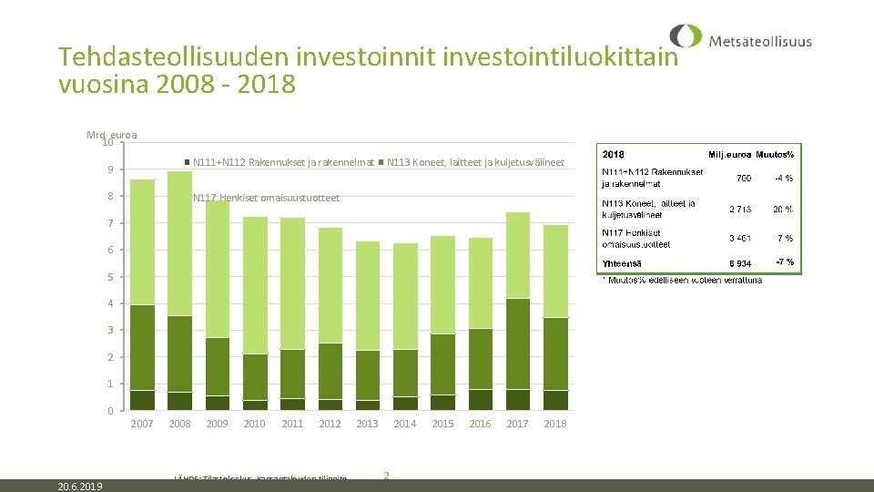 Tehdasteollisuuden investoinnit investointiluokittain vuosina 2008 - 2018 Mrd. euroa 10 N 111+N 112 Rakennukset