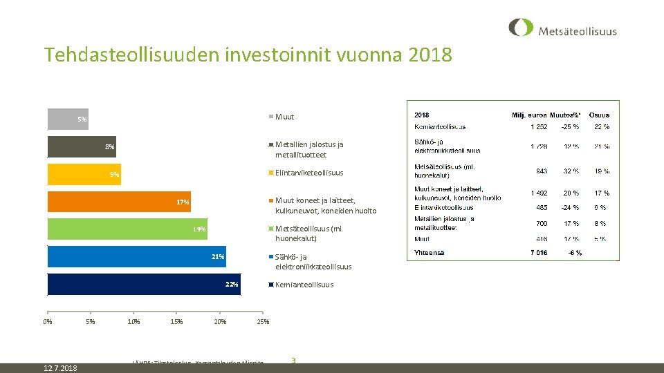 Tehdasteollisuuden investoinnit vuonna 2018 Muut 5% Metallien jalostus ja metallituotteet 8% Elintarviketeollisuus 9% Muut