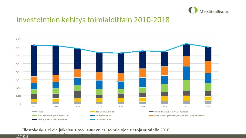 Investointien kehitys toimialoittain 2010 -2018 8, 000 7, 000 6, 000 5, 000 4,