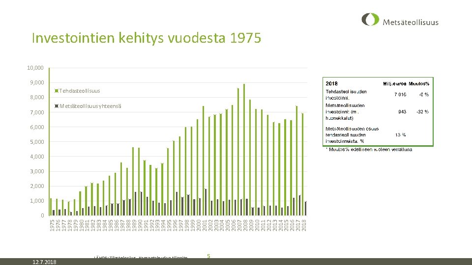 Investointien kehitys vuodesta 1975 10, 000 9, 000 Tehdasteollisuus 8, 000 Metsäteollisuus yhteensä 7,