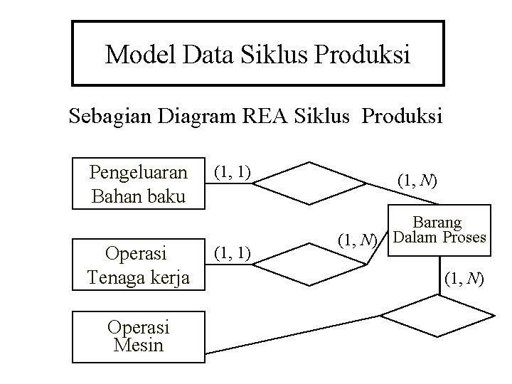 Model Data Siklus Produksi Sebagian Diagram REA Siklus Produksi Pengeluaran Bahan baku Operasi Tenaga