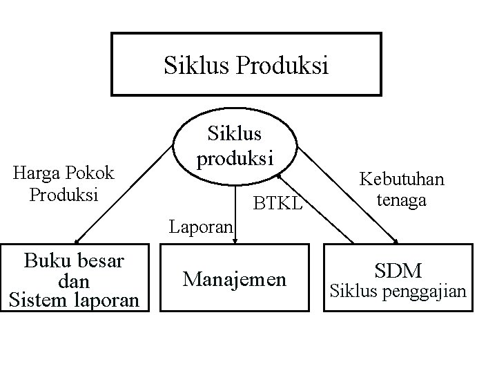 Siklus Produksi Harga Pokok Produksi Siklus produksi BTKL Kebutuhan tenaga Laporan Buku besar dan