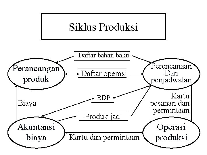 Siklus Produksi Daftar bahan baku Perancangan produk Biaya Daftar operasi BDP Produk jadi Akuntansi