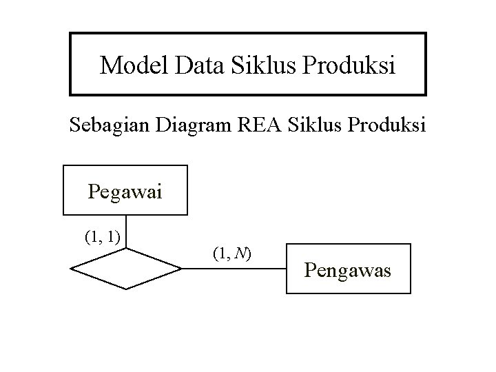 Model Data Siklus Produksi Sebagian Diagram REA Siklus Produksi Pegawai (1, 1) (1, N)