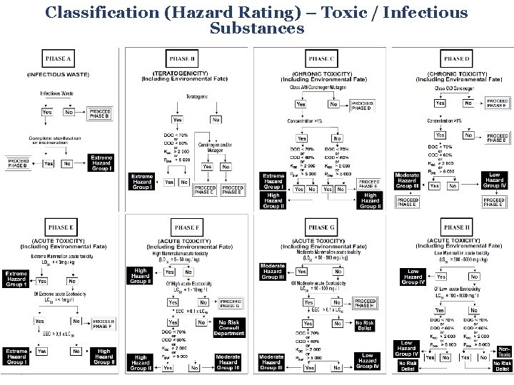 Classification (Hazard Rating) – Toxic / Infectious Substances 