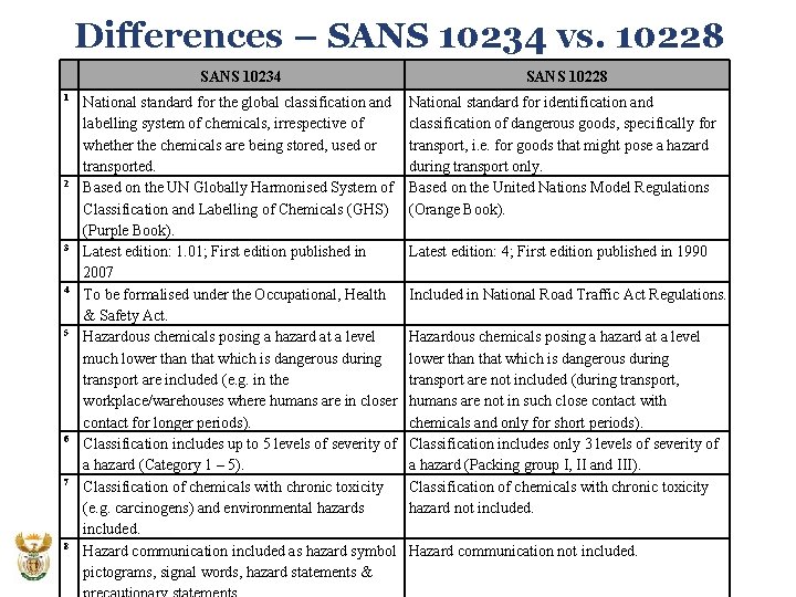 Differences – SANS 10234 vs. 10228 1 2 3 4 5 6 7 8