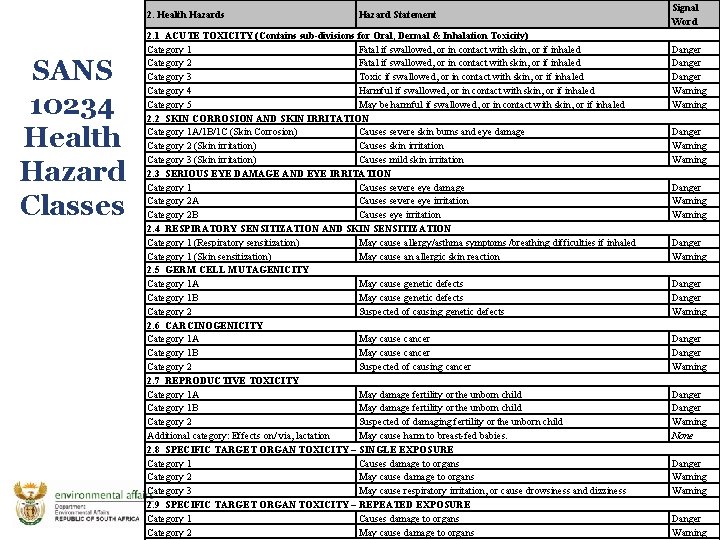 2. Health Hazards SANS 10234 Health Hazard Classes Hazard Statement 2. 1 ACUTE TOXICITY