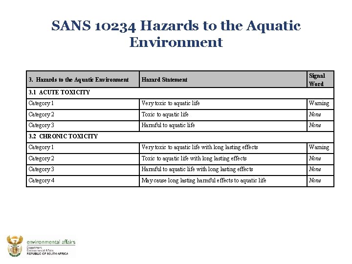 SANS 10234 Hazards to the Aquatic Environment Hazard Statement Signal Word Category 1 Very