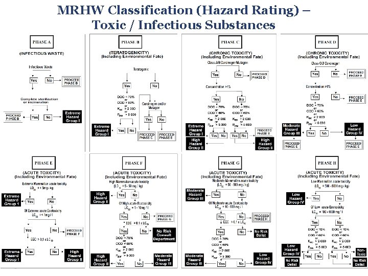MRHW Classification (Hazard Rating) – Toxic / Infectious Substances 