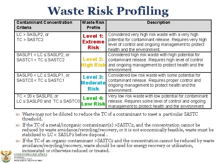 Waste Risk Profiling Contaminant Concentration Criteria Waste Risk Profile LC > SASLP 2, or