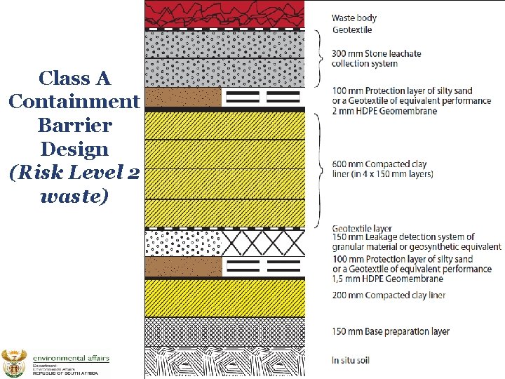 Class A Containment Barrier Design (Risk Level 2 waste) 
