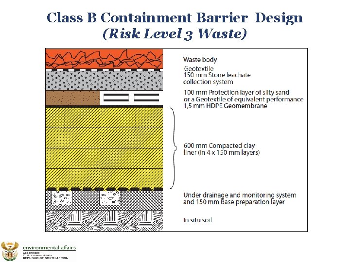 Class B Containment Barrier Design (Risk Level 3 Waste) 