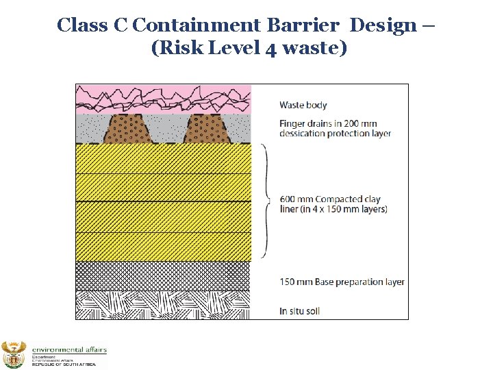 Class C Containment Barrier Design – (Risk Level 4 waste) 