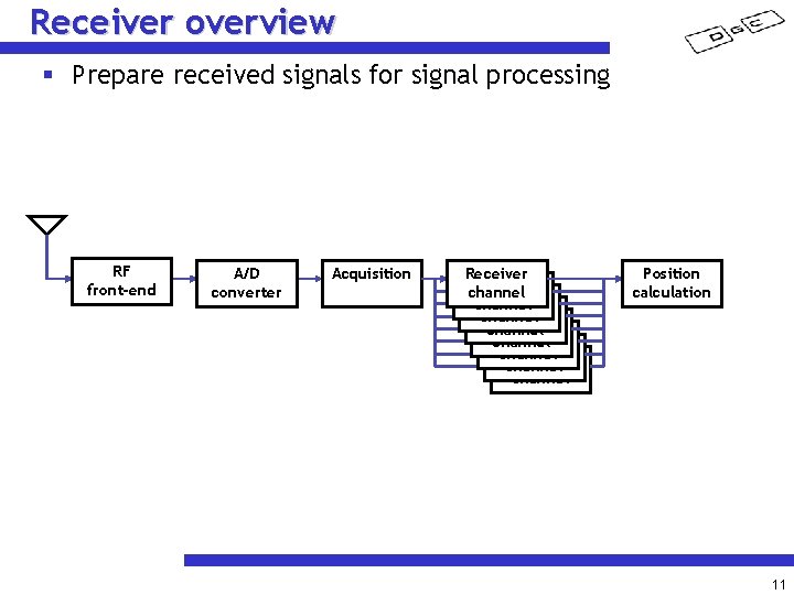 Receiver overview § Prepare received signals for signal processing RF front-end A/D converter Acquisition