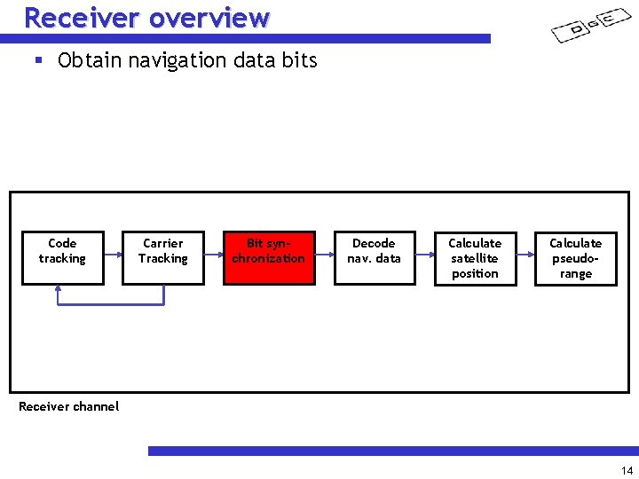 Receiver overview § Obtain navigation data bits Code tracking Carrier Tracking Bit synchronization Decode