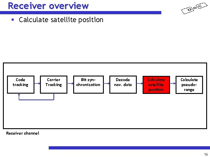 Receiver overview § Calculate satellite position Code tracking Carrier Tracking Bit synchronization Decode nav.