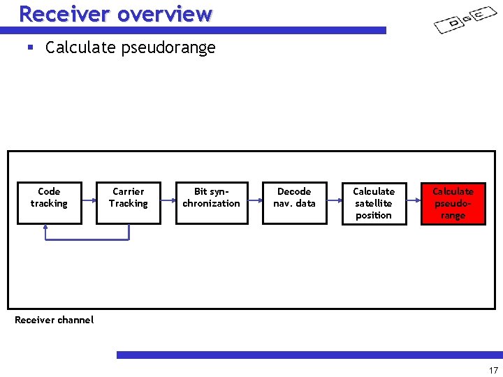 Receiver overview § Calculate pseudorange Code tracking Carrier Tracking Bit synchronization Decode nav. data