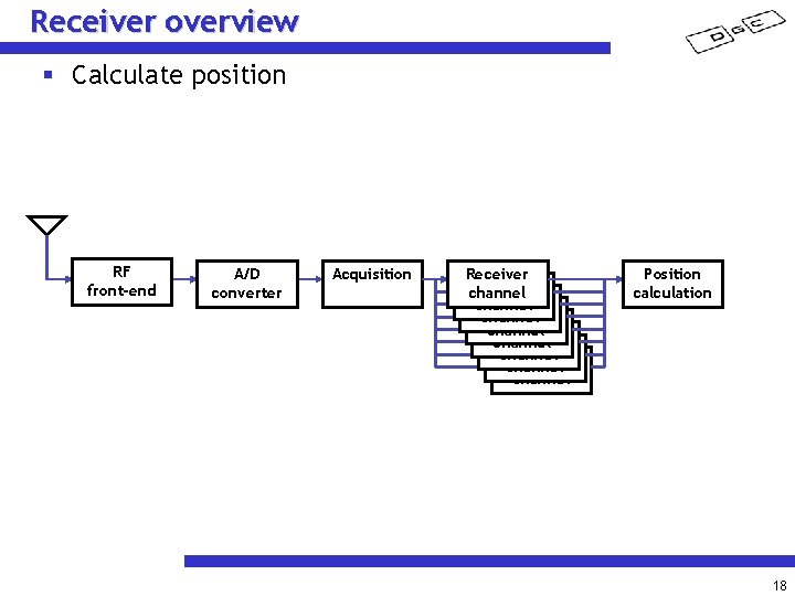 Receiver overview § Calculate position RF front-end A/D converter Acquisition Receiver channel Receiver channel