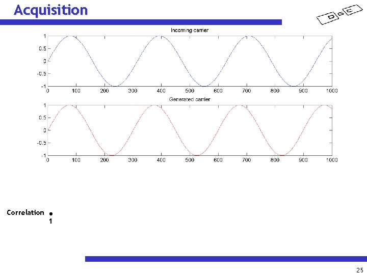 Acquisition Correlation 1 2 3 4 5 6 7 8 25 