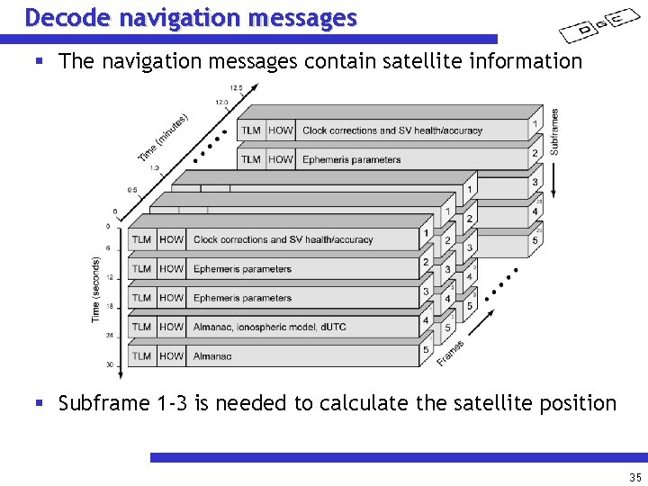 Decode navigation messages § The navigation messages contain satellite information § Subframe 1 -3