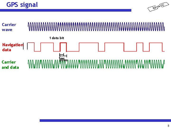 GPS signal Carrier wave 1 data bit Navigation data Carrier and data 1 ms