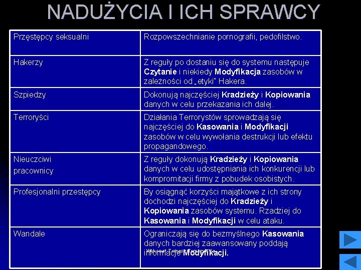 NADUŻYCIA I ICH SPRAWCY Przęstępcy seksualni Rozpowszechnianie pornografii, pedofilstwo. Hakerzy Z reguły po dostaniu