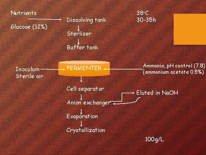 Nutrients Glucose (12%) Dissolving tank 38 o. C 30 -35 h Sterlizer Buffer tank