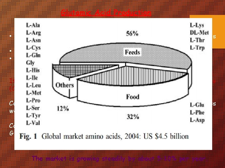 Glutamic Acid Production • Discovered GLUTAMIC ACID (L-glutamate) after acid hydrolysis and fractionation of