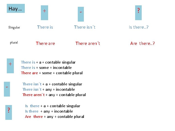 Hay… + Singular There isn´t Is there. . ? plural There aren´t Are there.