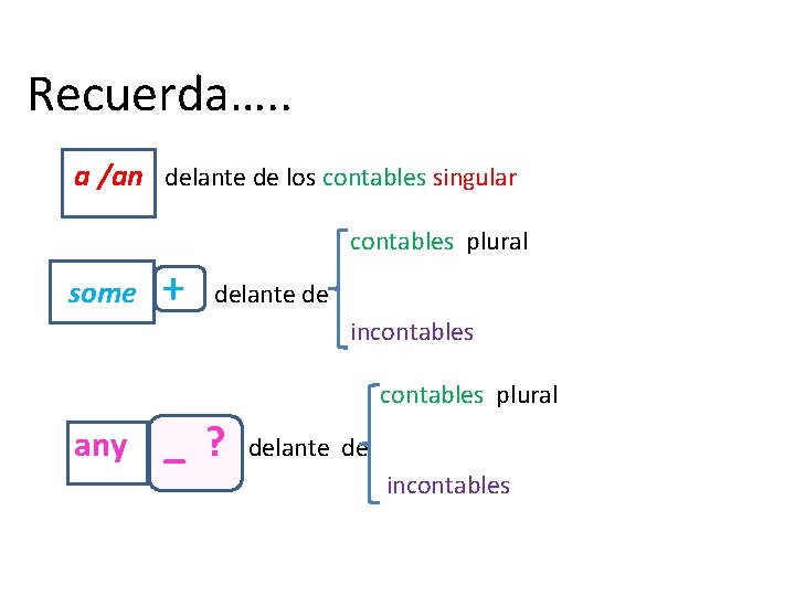 Recuerda…. . a /an delante de los contables singular some + contables plural delante