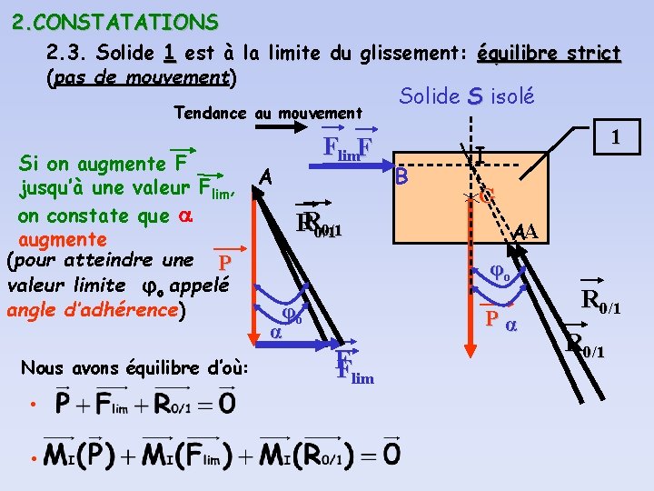 2. CONSTATATIONS 2. 3. Solide 1 est à la limite du glissement: équilibre strict