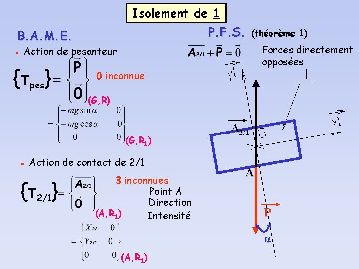 Isolement de 1 P. F. S. B. A. M. E. (théorème 1) Forces directement