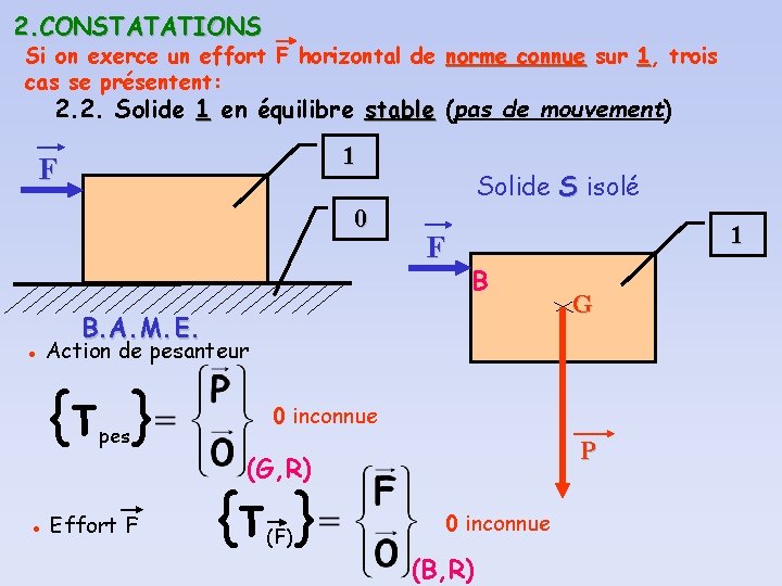 2. CONSTATATIONS Si on exerce un effort F horizontal de norme connue sur 1,