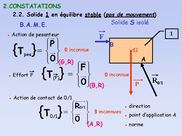 2. CONSTATATIONS 2. 2. Solide 1 en équilibre stable (pas de mouvement) Solide S