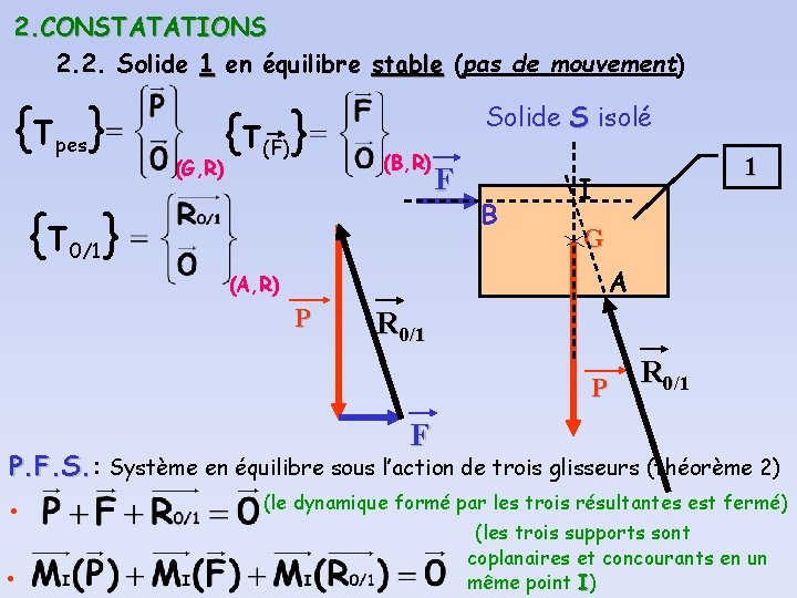2. CONSTATATIONS 2. 2. Solide 1 en équilibre stable (pas de mouvement) {τpes} (G,